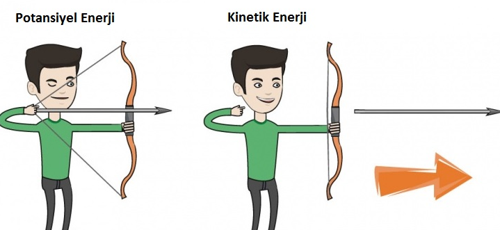 Kuvvet, İş ve Enerji ilişkisi