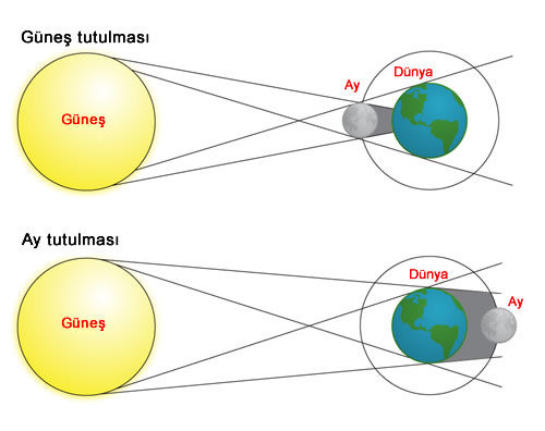 fennotlari.com güneş tutulması