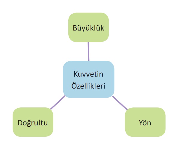 kuvvet ozellik